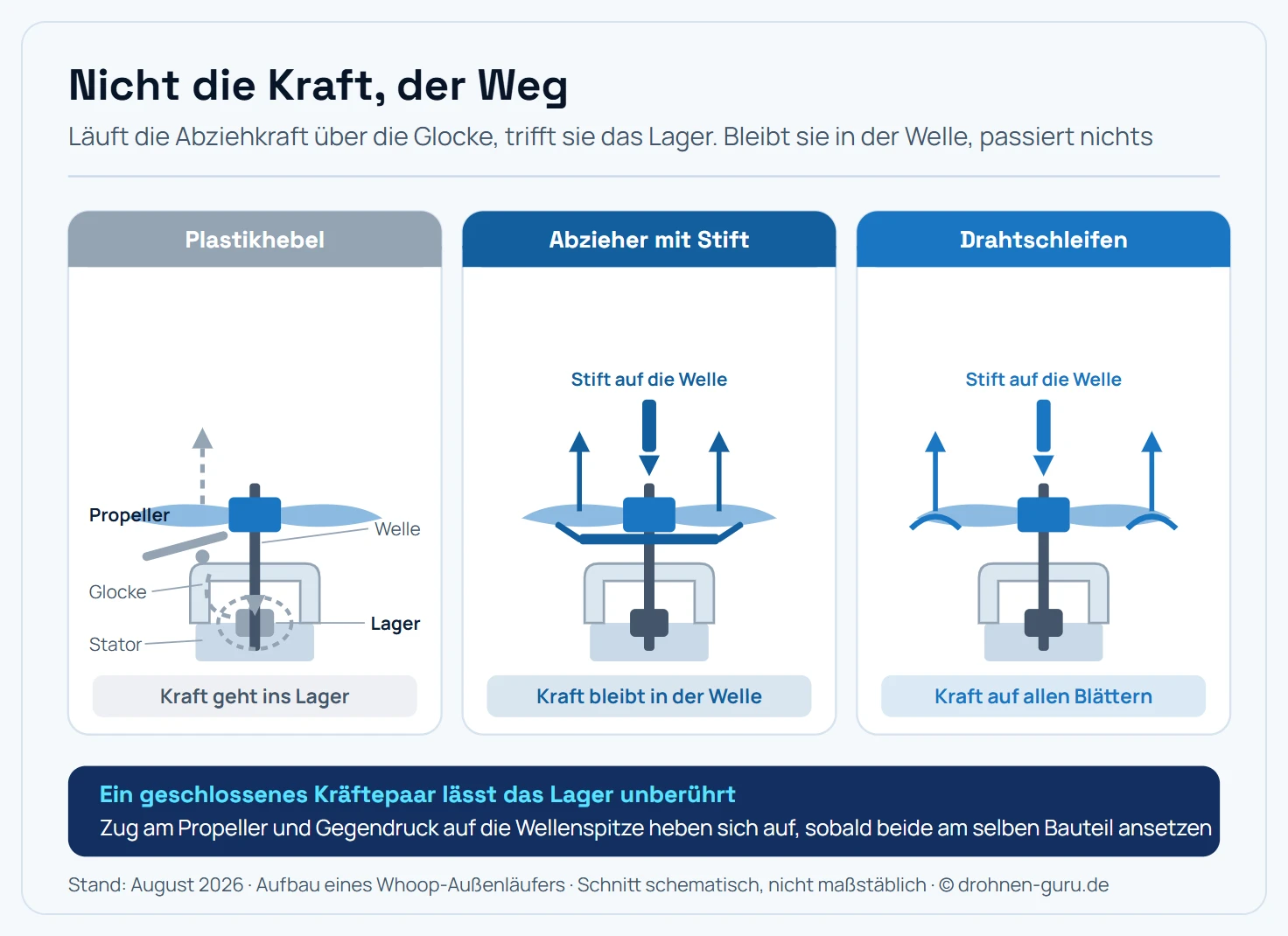 Querschnitt durch einen Whoop-Motor mit aufgepresstem Propeller, dargestellt sind Stator mit Wicklung, das Lager, die Welle, die Glocke mit den Magneten und die Propellernabe auf der Welle. Drei Kraftwege sind eingezeichnet. Weg eins, der Plastikhebel: Er greift unter den Propeller und stützt sich auf der Glocke ab, die Zugkraft läuft über die Glocke in das Lager und zieht die Welle nach oben aus dem Motor, dieser Weg ist als schädlich markiert. Weg zwei, der Abzieher mit Auswerferstift: Eine konische Gabel greift unter die Propellernabe, ein Stift drückt gleichzeitig mittig auf die Wellenspitze, Zug und Druck heben sich innerhalb von Propeller und Welle auf, das Lager bleibt unbelastet, dieser Weg ist als sicher markiert. Weg drei, der Abzieher mit Drahtschleifen: Die Schleifen greifen alle Propellerblätter gleichmäßig, ein Stift drückt ebenfalls auf die Welle, die Kraft verteilt sich auf die Blätter statt auf die Nabe, das Lager bleibt ebenfalls unbelastet, allerdings tragen die Blätter Schaden davon.