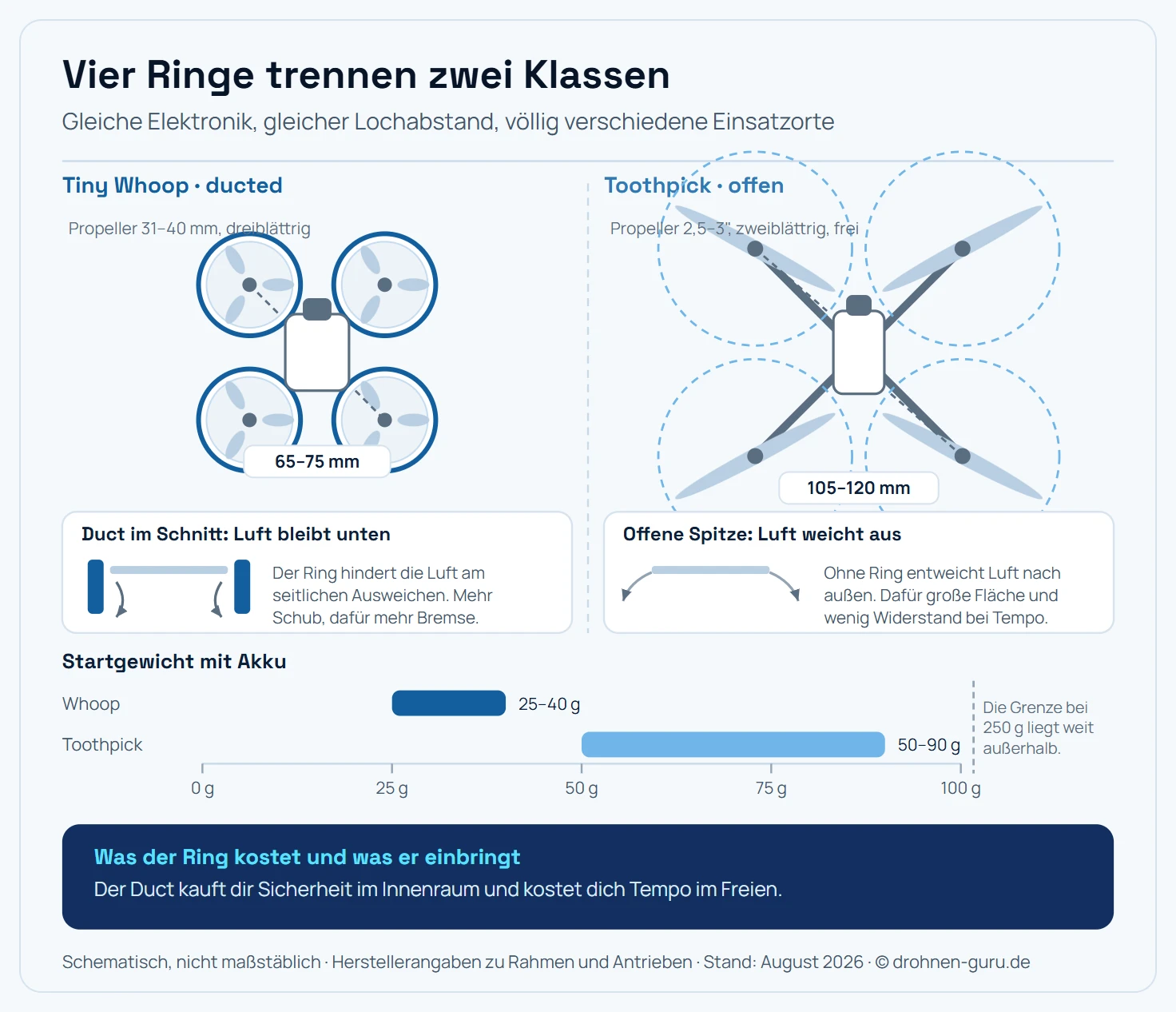 Zwei Draufsichten von Kleinstdrohnen im direkten Größenvergleich nebeneinander, beide auf demselben Maßstab gezeichnet, dazu darunter eine gemeinsame Gewichtsskala. Links der Tiny Whoop: ein kompaktes Mittelteil mit Kamera vorn, darum vier geschlossene Ringe als Ducts, in jedem Ring ein dreiblättriger Propeller von 31 bis 40 Millimeter Durchmesser. Der Radstand ist als Maßlinie diagonal zwischen zwei gegenüberliegenden Motoren eingetragen und mit 65 bis 75 Millimeter beschriftet. Ein Ausschnittvergrößerung neben dem linken Modell zeigt den Duct im Querschnitt: Der Ring umschließt die Propellerspitze eng, ein gebogener Pfeil zeigt, wie die Luft am Ausweichen nach außen gehindert wird und stattdessen nach unten beschleunigt. Rechts der Toothpick: ein schmales Mittelteil, von dem vier dünne Ausleger in X-Form abgehen, an deren Enden zweiblättrige Propeller mit 2,5 bis 3 Zoll frei drehen, ohne Ring. Auch hier ist der Radstand als diagonale Maßlinie eingetragen, mit 105 bis 120 Millimeter beschriftet, die Propellerkreise ragen deutlich über die Silhouette des Rahmens hinaus. Eine Ausschnittvergrößerung neben dem rechten Modell zeigt die offene Propellerspitze mit einem Pfeil, der die seitlich abströmende Luft darstellt. Unter beiden Modellen läuft eine waagerechte Gewichtsskala von 0 bis 100 Gramm, auf der zwei Balken liegen: der Whoop-Balken reicht von 25 bis 40 Gramm Startgewicht, der Toothpick-Balken von 50 bis 90 Gramm. Am rechten Ende der Skala steht eine senkrechte gestrichelte Linie mit der Beschriftung, dass die rechtlich bedeutsame Grenze von 250 Gramm weit außerhalb dieser Skala liegt. Hinweisleiste: Der Ring kauft dir Sicherheit im Innenraum und kostet dich Tempo im Freien. Schematisch, nicht maßstäblich.