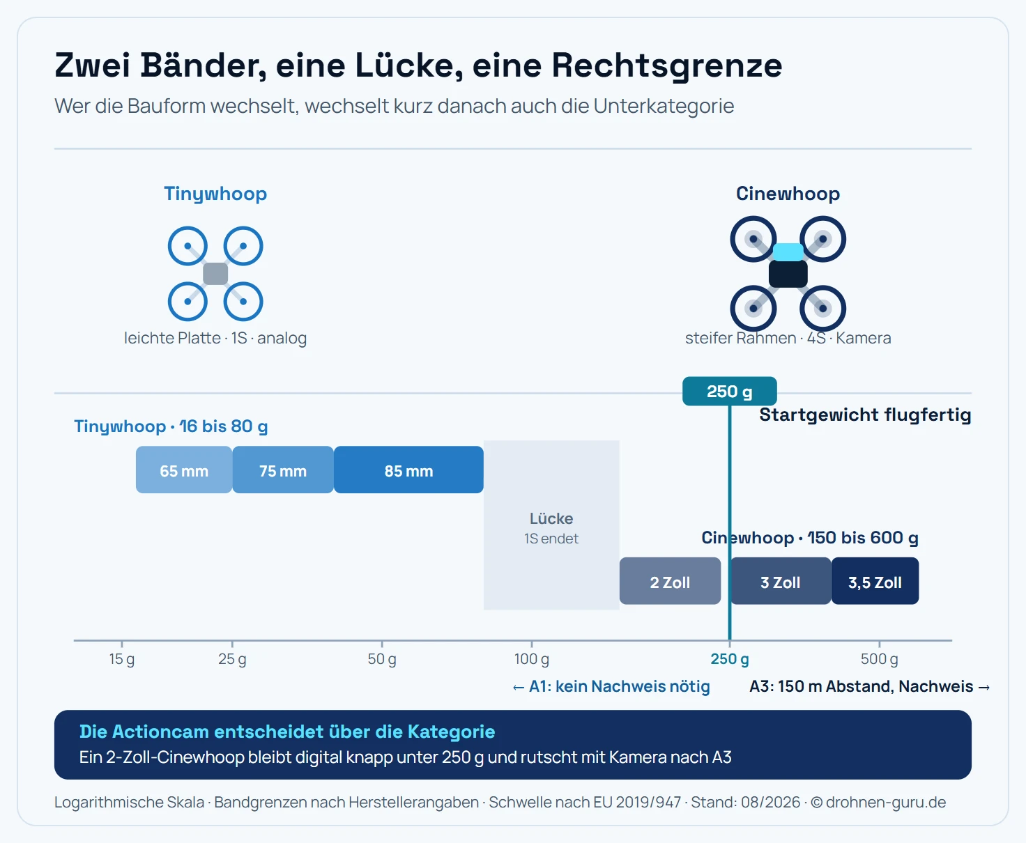 Gewichtsachse von 0 bis 600 Gramm mit den Einsatzbereichen beider Bauformen und der 250-Gramm-Grenze. Tinywhoops belegen den Bereich von 16 bis 80 Gramm, unterteilt in 65-Millimeter-Modelle mit 16 bis 25 Gramm, 75-Millimeter-Modelle mit 25 bis 40 Gramm und 85-Millimeter-Modelle mit 40 bis 80 Gramm. Cinewhoops belegen den Bereich von 150 bis 600 Gramm, unterteilt in 2-Zoll-Modelle mit 150 bis 240 Gramm, 3-Zoll-Modelle mit 250 bis 400 Gramm und 3,5-Zoll-Modelle mit 400 bis 600 Gramm. Eine senkrechte Linie bei 250 Gramm markiert die rechtliche Grenze: links davon ist der Betrieb in der Unterkategorie A1 möglich, rechts davon gilt A3 mit 150 Metern Abstand zu bebauten Gebieten. Zwischen 80 und 150 Gramm liegt eine Lücke, in der beide Bauformen kaum vertreten sind. Zwei schematische Draufsichten über der Achse zeigen den Größenunterschied: ein Tinywhoop mit kleinen Ducts und leichter Mittelplatte, ein Cinewhoop mit deutlich größeren Ducts, steiferem Rahmen und aufgesetztem Kameramodul.