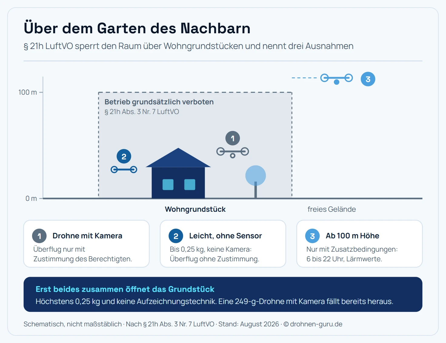 Schematische Seitenansicht eines Wohngrundstücks mit Haus, Garten und Grundstücksgrenze, dazu eine Höhenachse bis 120 Meter über Grund. Über dem Grundstück liegt bis in 100 Meter Höhe eine gesperrte Zone. Drei Fälle sind eingezeichnet. Fall eins: Eine Drohne mit Kamera fliegt in geringer Höhe über das Grundstück, das ist nur zulässig, wenn der Eigentümer oder Nutzungsberechtigte ausdrücklich zugestimmt hat. Fall zwei: Eine Drohne mit einer Startmasse bis 0,25 Kilogramm ohne Kamera, ohne Mikrofon und ohne die Fähigkeit, fremde Funksignale aufzuzeichnen oder zu übertragen, darf das Grundstück auch ohne Zustimmung überfliegen. Fall drei: Ab 100 Metern Flughöhe ist der Überflug auch mit Kamera möglich, allerdings nur unter mehreren zusätzlichen Bedingungen, nämlich einem begründeten Betriebszweck, keiner nutzbaren öffentlichen Fläche, unzumutbarem Aufwand für die Zustimmung, Schutzmaßnahmen für die Privatsphäre, einer Betriebszeit zwischen 6 und 22 Uhr Ortszeit und der Einhaltung der Lärmrichtwerte. Hinweisleiste: Nicht das Gewicht allein öffnet das Grundstück, erst die Kombination aus höchstens 0,25 Kilogramm und fehlender Aufzeichnungstechnik. Rechtsgrundlage ist Paragraf 21h der Luftverkehrs-Ordnung. Schematisch, nicht maßstäblich.