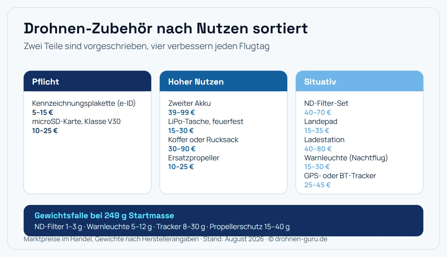 Übersicht des Drohnen-Zubehörs in drei Stufen mit Preisrahmen. Stufe Pflicht: Kennzeichnungsplakette mit e-ID für 5 bis 15 Euro und microSD-Karte der Klasse V30 für 10 bis 25 Euro. Stufe hoher Nutzen: zweiter Akku für 39 bis 99 Euro, feuerfeste LiPo-Tasche für 15 bis 30 Euro, Transportkoffer oder Rucksack für 30 bis 90 Euro, Ersatzpropeller für 10 bis 25 Euro. Stufe situativ: ND-Filter-Set für 40 bis 70 Euro, Landepad für 15 bis 35 Euro, Ladestation für 40 bis 80 Euro, Warnleuchte für den Nachtflug für 15 bis 30 Euro, GPS- oder Bluetooth-Tracker für 25 bis 45 Euro. Hinweis: Alles, was am Gerät montiert wird, zählt zur Startmasse und kann die 250-Gramm-Grenze sprengen.